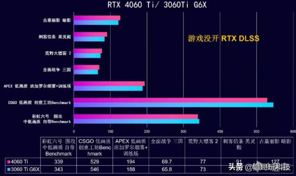 RTX 3060Ti和RTX 4060Ti怎么选？性能差多少