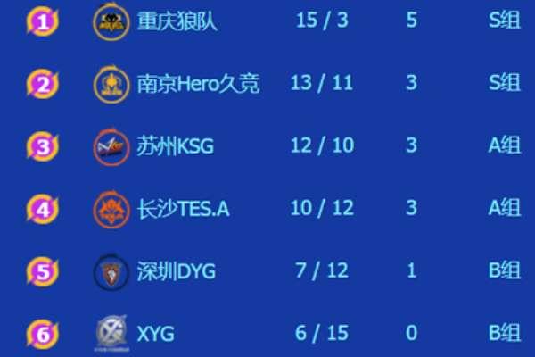 kpl目前积分排名最新#南京hero久竞的比赛结果