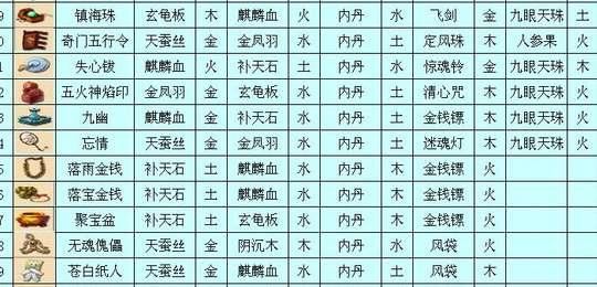 梦幻法宝大全和详细介绍#梦幻西游四级法宝合成表