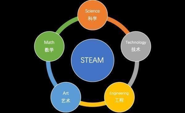 STEAM是什么课程#幼儿steam教育的意义